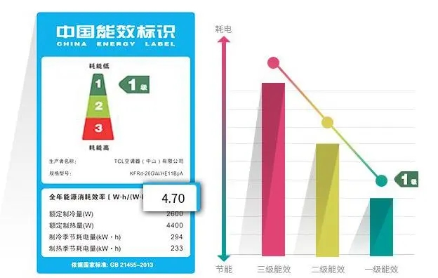 空調的選擇一定要關注能(néng)效，你就省錢了1